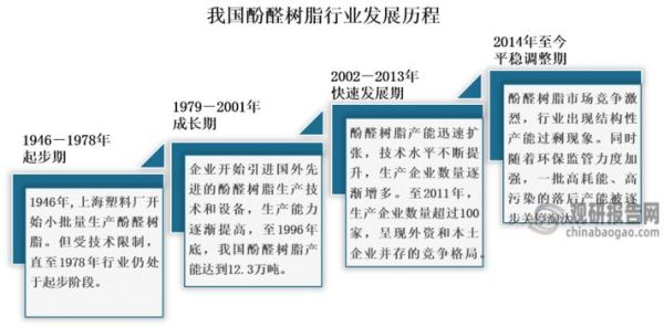 树脂行业发展前景如何_环保树脂未来趋势