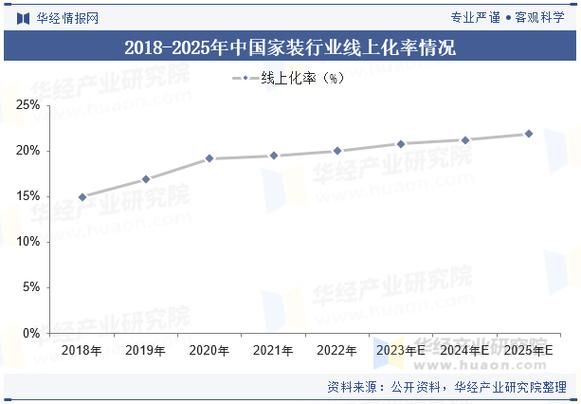 互联网家装市场规模_2025年还能增长吗
