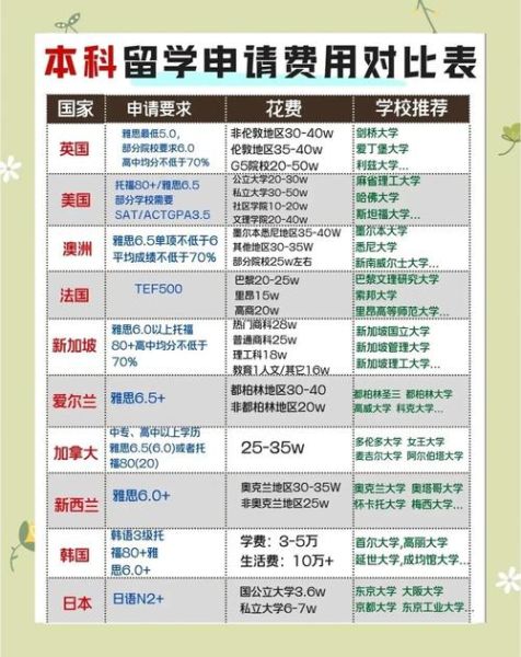 2016年留学趋势_美国本科申请条件