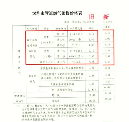 燃气价格为什么上涨_如何挑选靠谱的燃气供应商