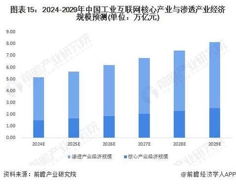 工业互联网安全市场空间_2024年规模有多大