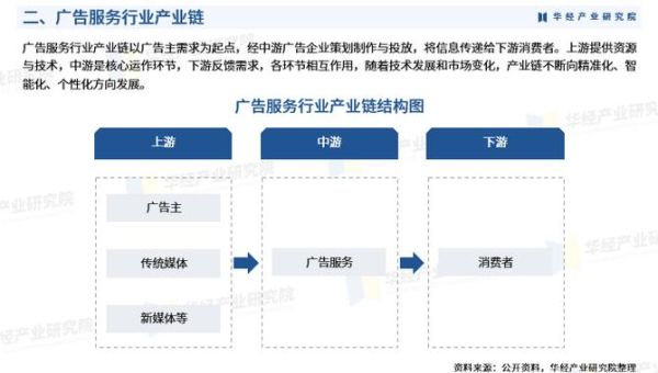 互联网广告上游是什么_如何对接上游资源