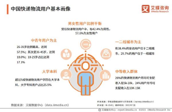 快递客户画像怎么做_快递行业客户分析报告怎么写