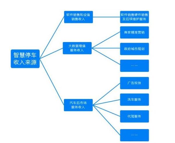 互联网停车盈利模式_智慧停车如何赚钱