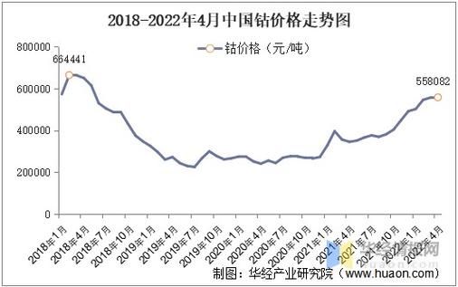 钴价走势预测_钴资源供应风险