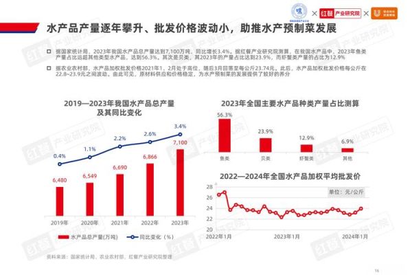 水产行业前景怎么样_2024年还能投资吗