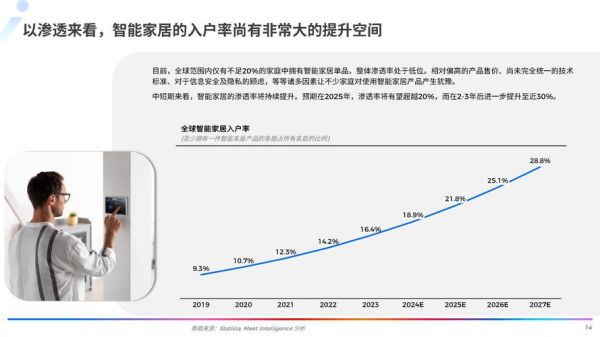 互联网家居前景怎么样_智能家居创业机会