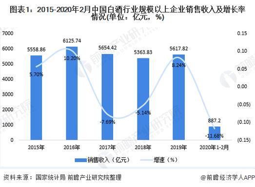 2015年白酒行业现状_未来发展趋势