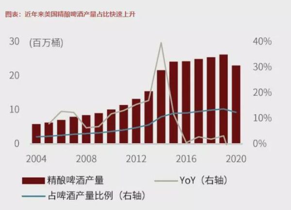 啤酒行业未来五年趋势_精酿啤酒还能火多久
