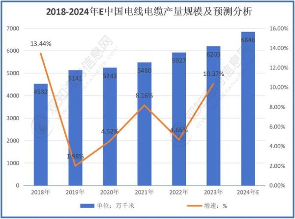 电缆行业前景怎么样_2024年电缆市场趋势