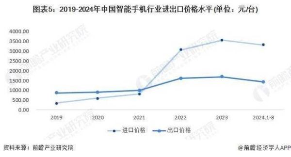 手机行业结构分析_2024年手机行业现状如何