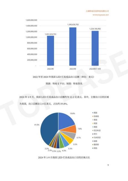 中国照明行业现状分析_2024年LED照明市场趋势如何
