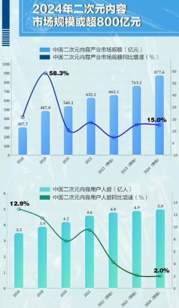 二次元行业前景怎么样_如何变现