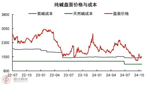 纯碱价格走势分析_纯碱产能扩张影响