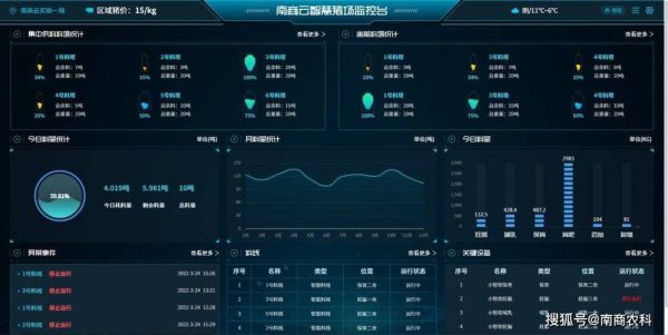 畜牧业互联网分析图表怎么看_畜牧业数据可视化工具怎么用