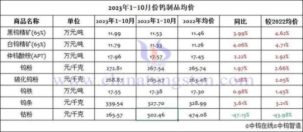 钨价格走势预测_钨行业未来发展趋势