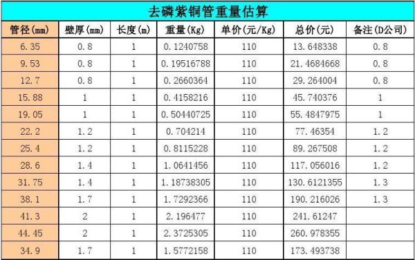 铜管价格走势_铜管怎么选