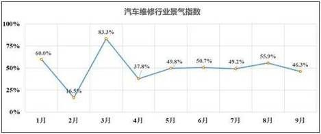汽修行业前景怎么样_2016年汽修市场趋势