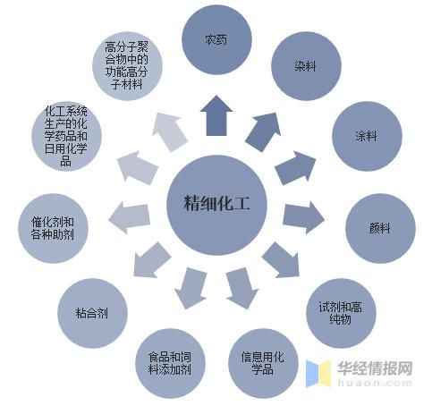 精细化工行业前景如何_精细化工行业有哪些投资机会