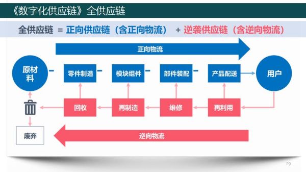 供应链数字化转型怎么做_供应链风险管理有哪些