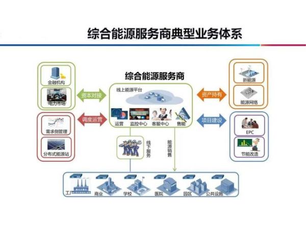能源互联网市场规模有多大_能源互联网商业模式有哪些