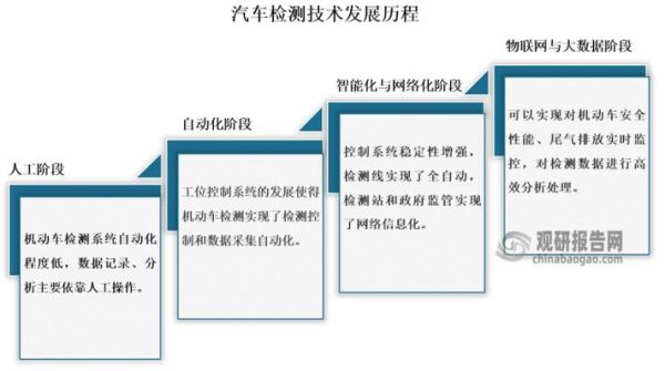 汽车检测行业前景怎么样_汽车检测未来发展趋势