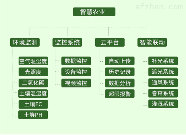 未来农业发展趋势有哪些_智慧农业如何落地