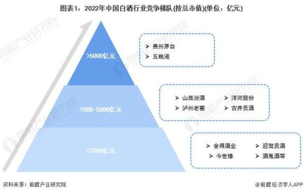 白酒行业市场结构分析_高端白酒竞争格局