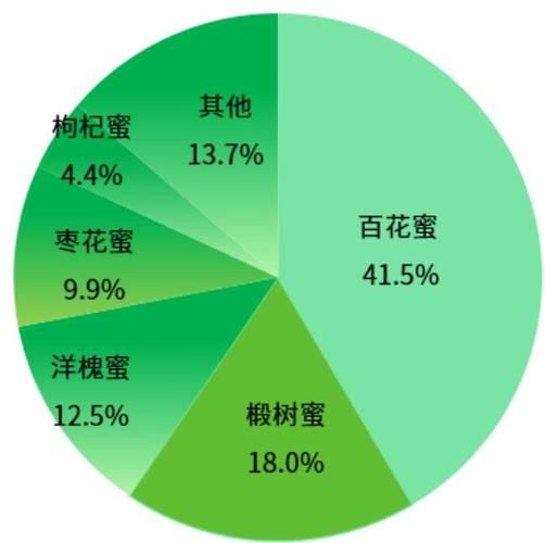 蜂蜜行业发展前景_蜂蜜市场未来趋势