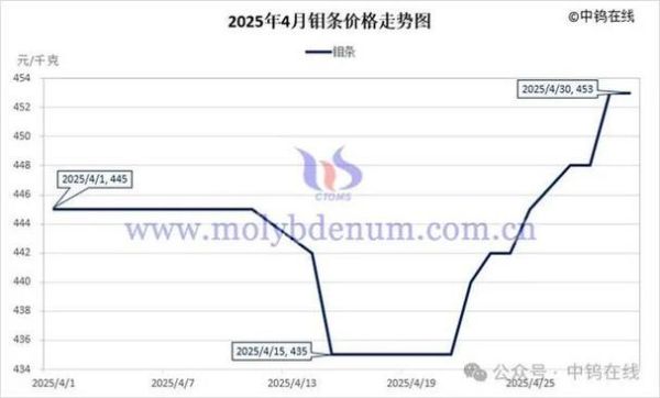 钼的用途有哪些_钼价格未来走势