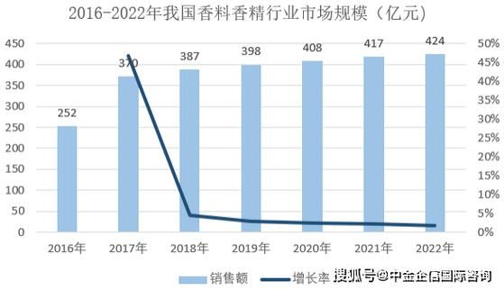 香精行业前景怎么样_香精市场未来五年发展趋势