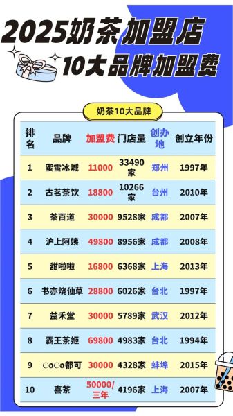 奶茶品牌加盟哪家好_2024年还能开奶茶店吗