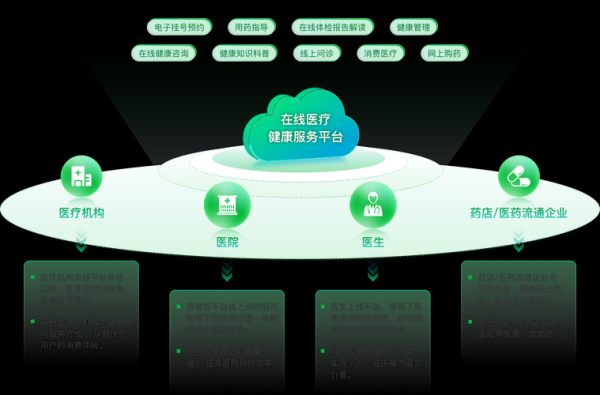互联网医疗经济效益_如何提升医院收益