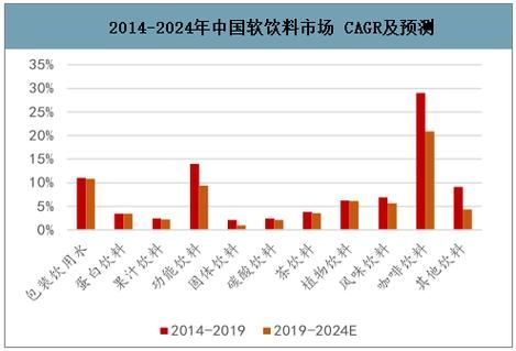 软饮料行业未来五年增长趋势_健康化转型能否持续
