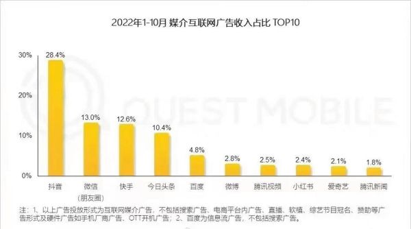 中国互联网广告收入_如何持续增长