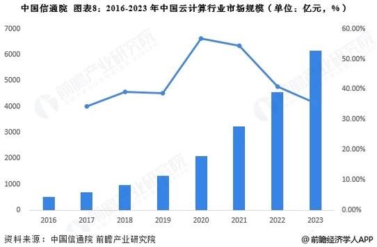 中国云计算市场现状_未来五年发展趋势