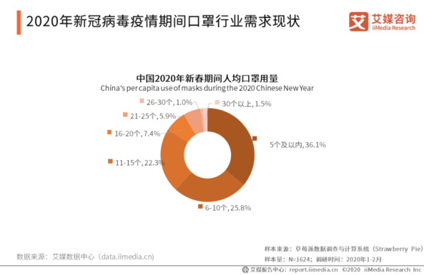 口罩市场前景怎么样_口罩行业还能火多久