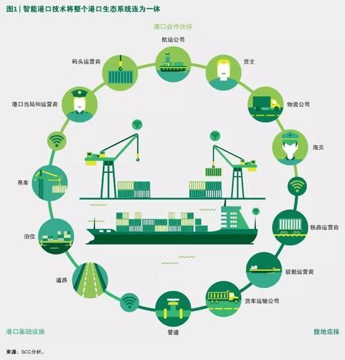 港口行业未来五年发展趋势_港口数字化转型的关键路径
