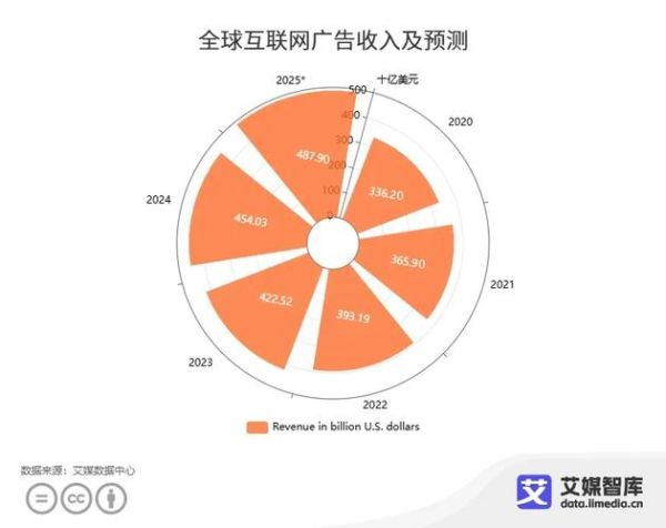 2020年互联网发展趋势预测_未来五年哪些行业最赚钱