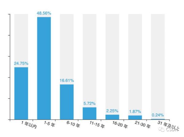 成都互联网人群画像_成都程序员平均工资