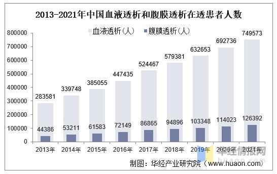 血液透析前景怎么样_血液透析行业未来趋势
