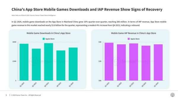 游戏行业市场分析_2024年手游还能赚钱吗