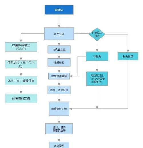生物制品行业前景如何_生物制品注册流程是什么