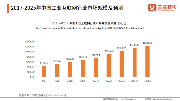 工业互联网市场规模有多大_2024年最新数据