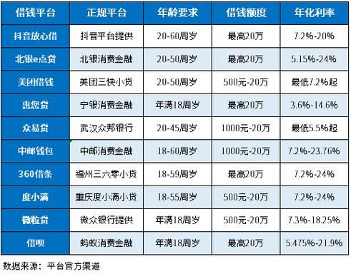 网上借钱哪个平台靠谱_小额借贷需要什么条件