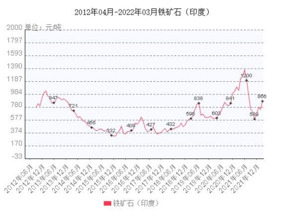 铁矿石未来五年价格走势_铁矿石投资前景如何