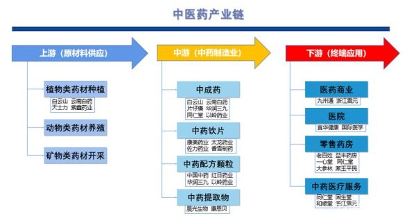医药行业产业链包括哪些环节_医药产业链上下游如何划分