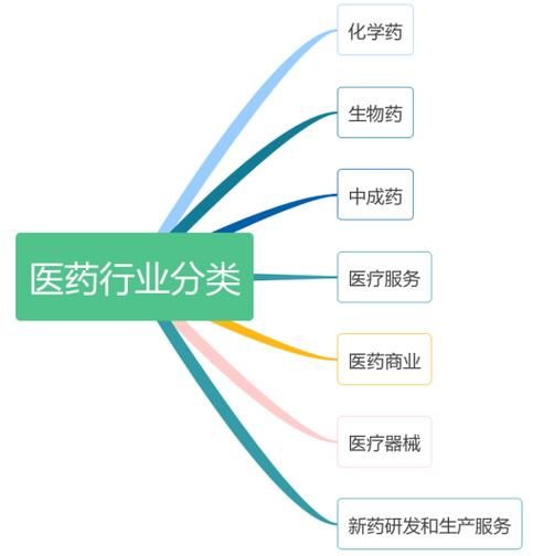 医药行业产业链包括哪些环节_医药产业链上下游如何划分
