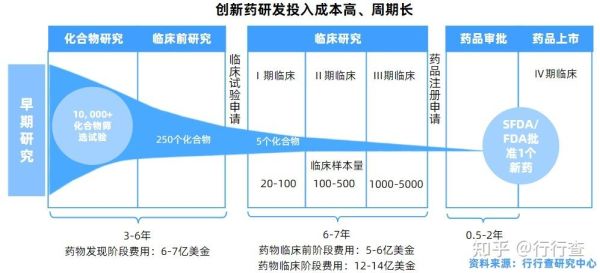 生物制药行业前景如何_新药研发周期多久