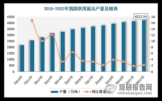 食用菌行业前景如何_食用菌种植赚钱吗